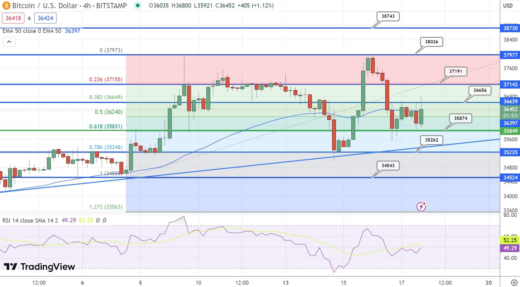 Bitcoin Price Chart 