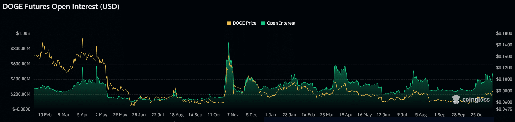 Dogecoin Worth Prediction as DOGE Turns into Most productive Performing Coin in the Market – Time to Aquire? - 1700249647 dogecoin open interest