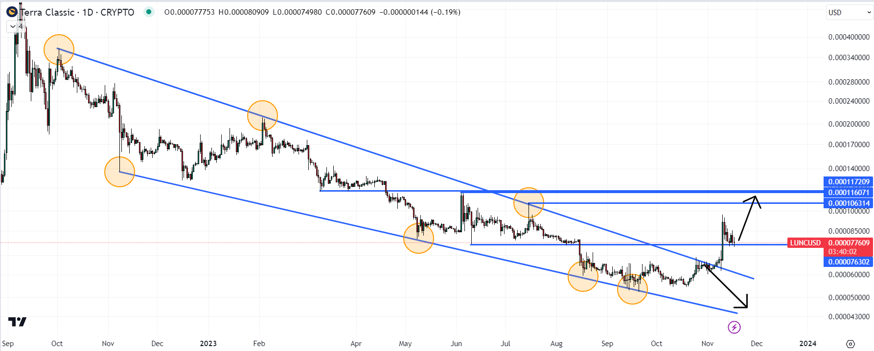 Terra Luna Classic Price Prediction as Binance Announces Support for New Network Upgrade – Can LUNC Reach $1?