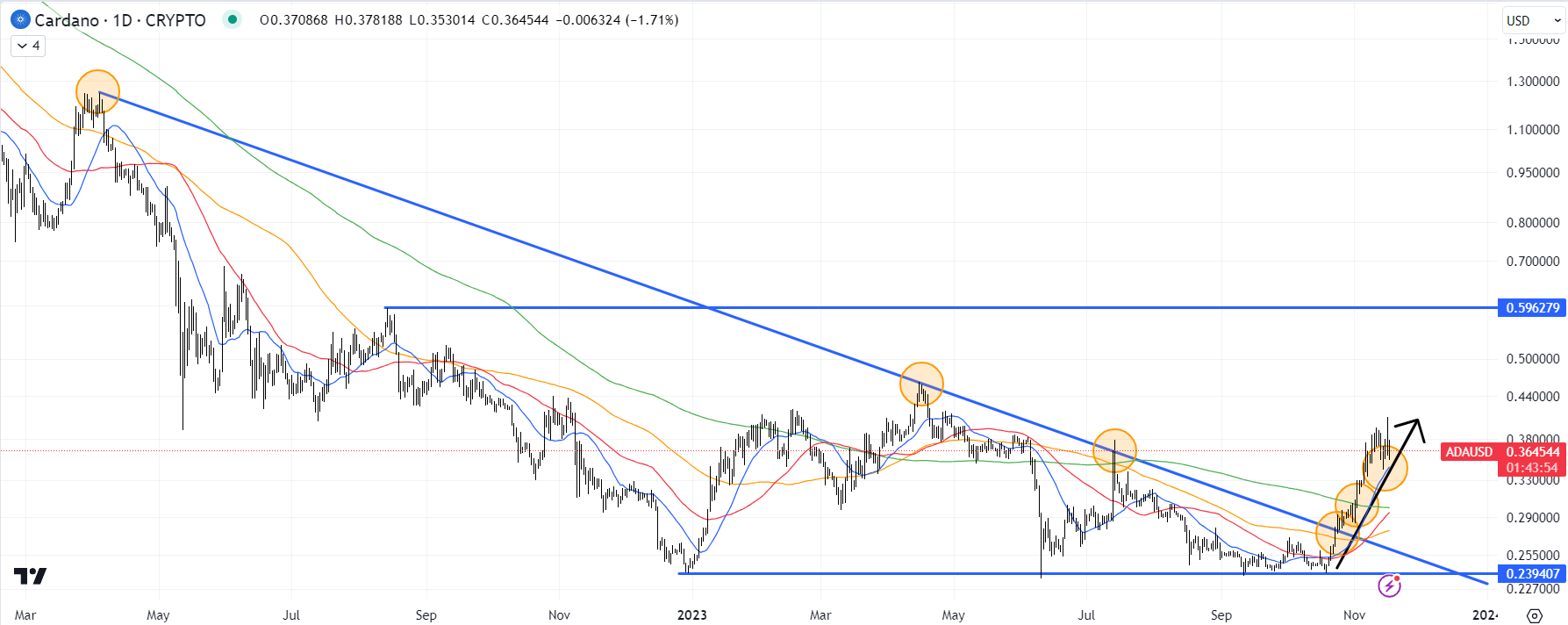 Cardano (ADA) Chart / Source: TradingView