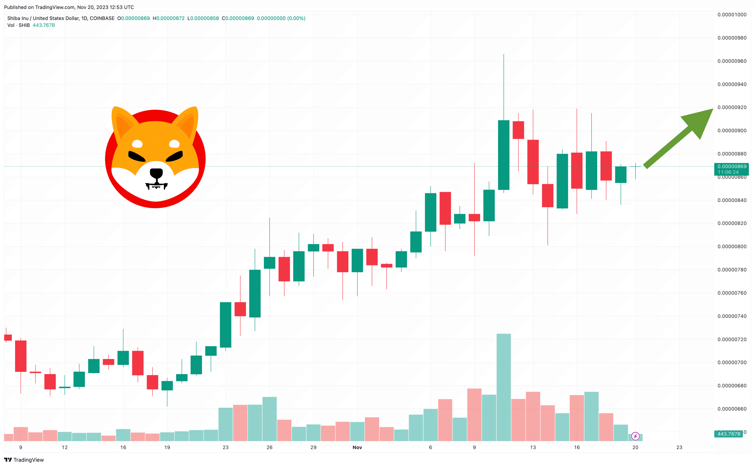 Shiba Inu Price Prediction as $100 Million Trading Volume Comes In – Is the Meme Coin Starting a New Bull Trend?