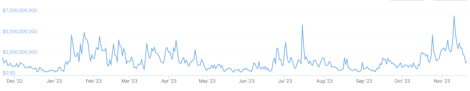 A graph showing trading volumes on the Upbit crypto exchange over the past 12 months.