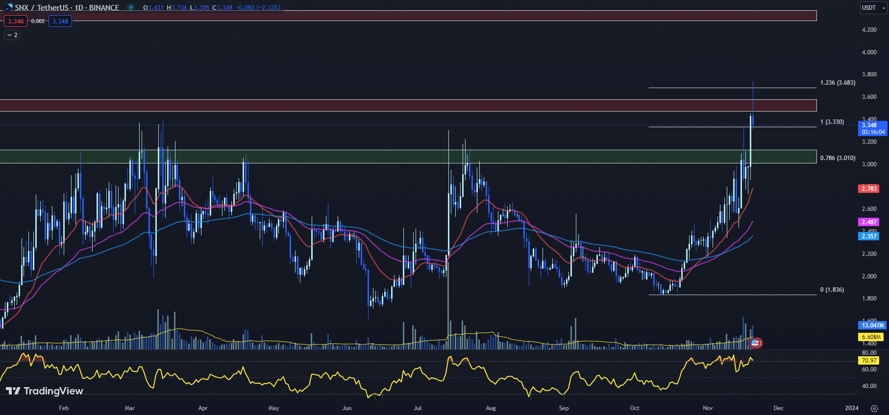 tradingview chart for the SNX price