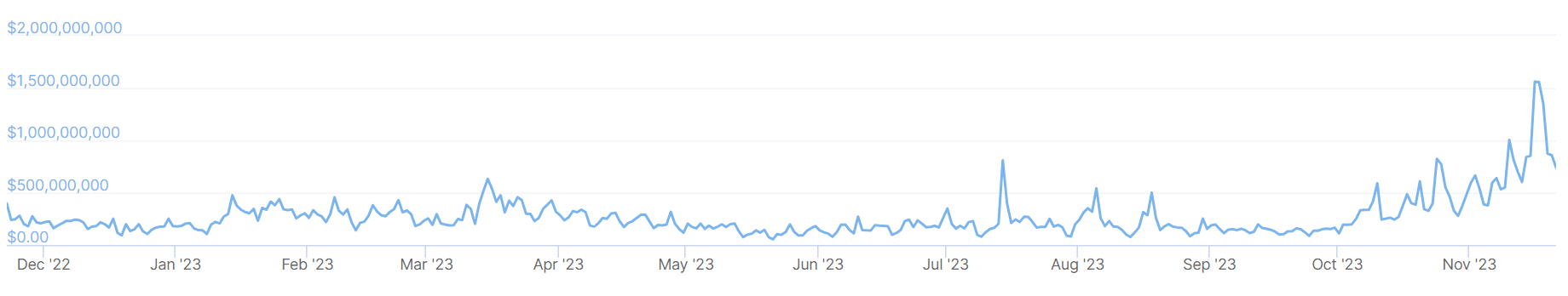 A graph showing trading volumes on the Bithumb crypto exchange over the past 12 months.