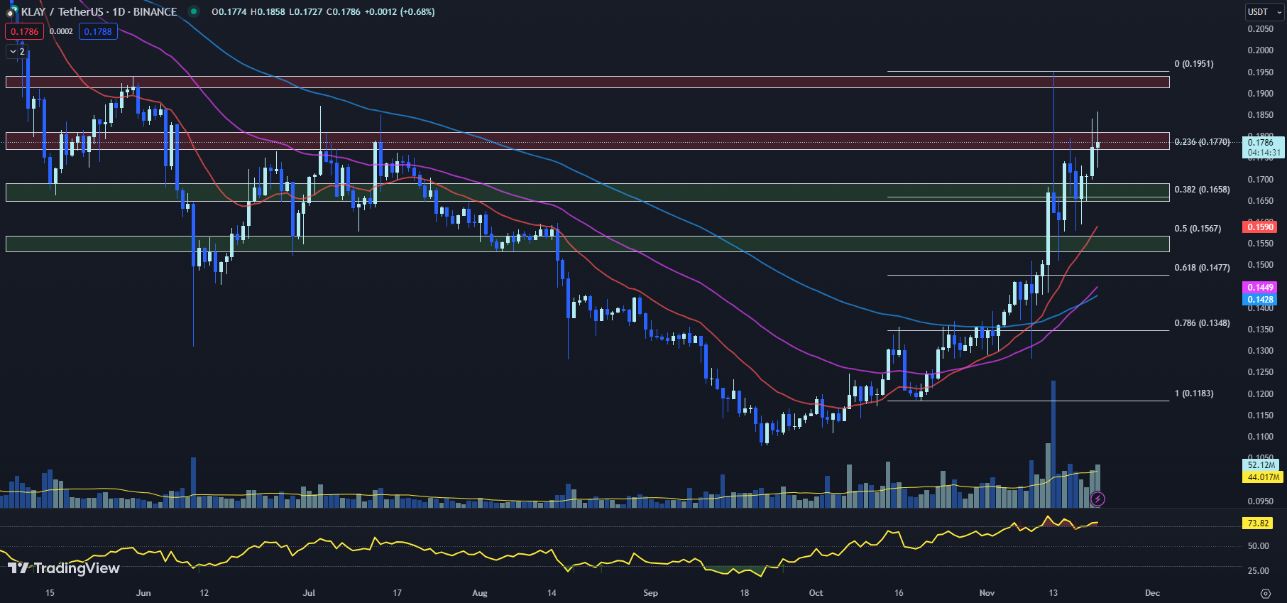 tradingview chart for the klay price