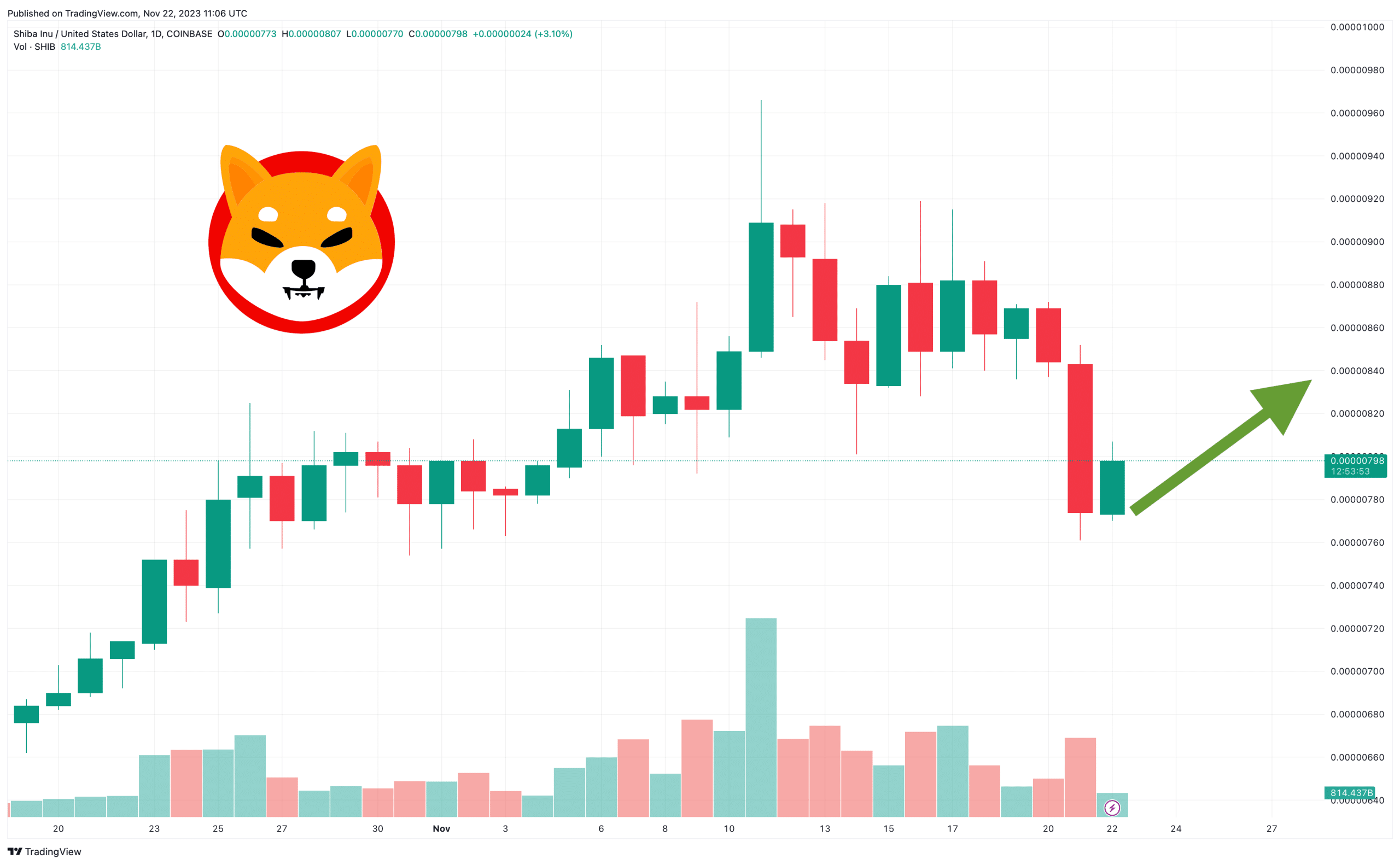Shiba Inu Price Prediction as Technical Analysis Shows Downward Trend Since August 2022 – Is a Breakout Possible?