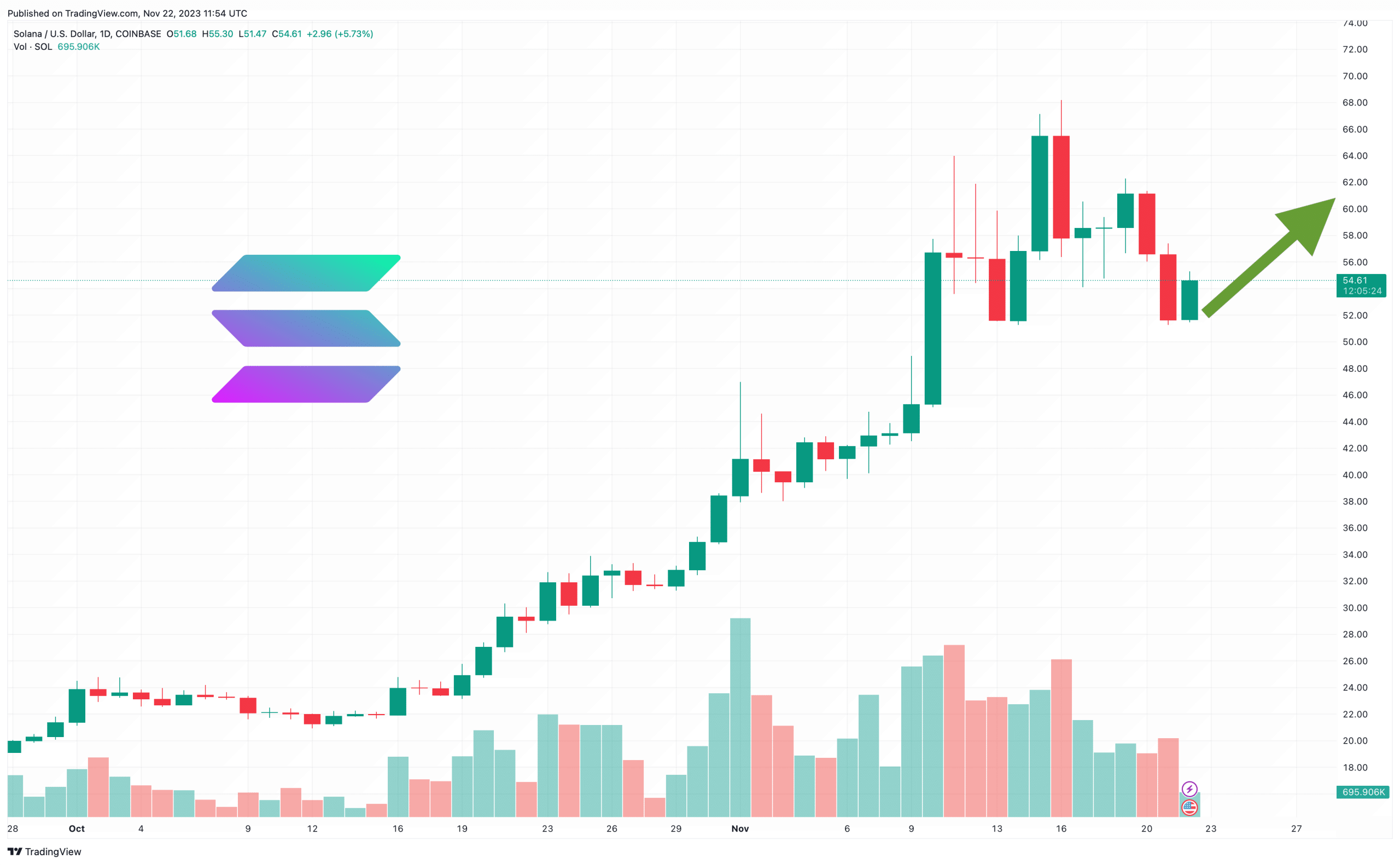 Solana Price Prediction as SOL Tops Altcoin Fund Inflow with 13.6