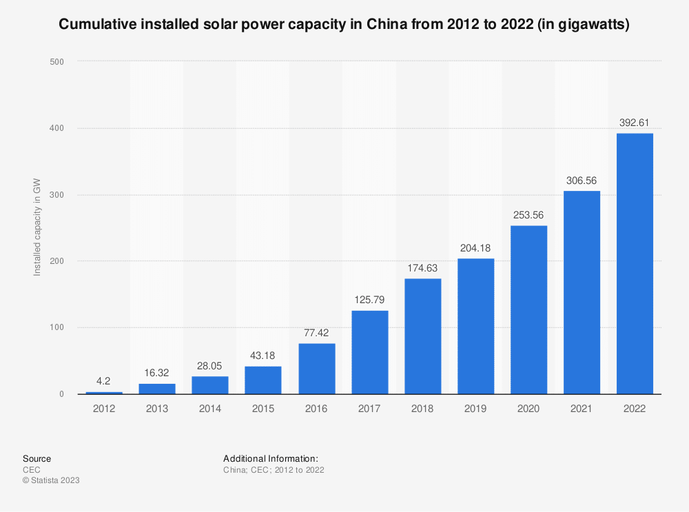 A graph showing cumulative installed solar power capacity in China from 2012 to 2022.