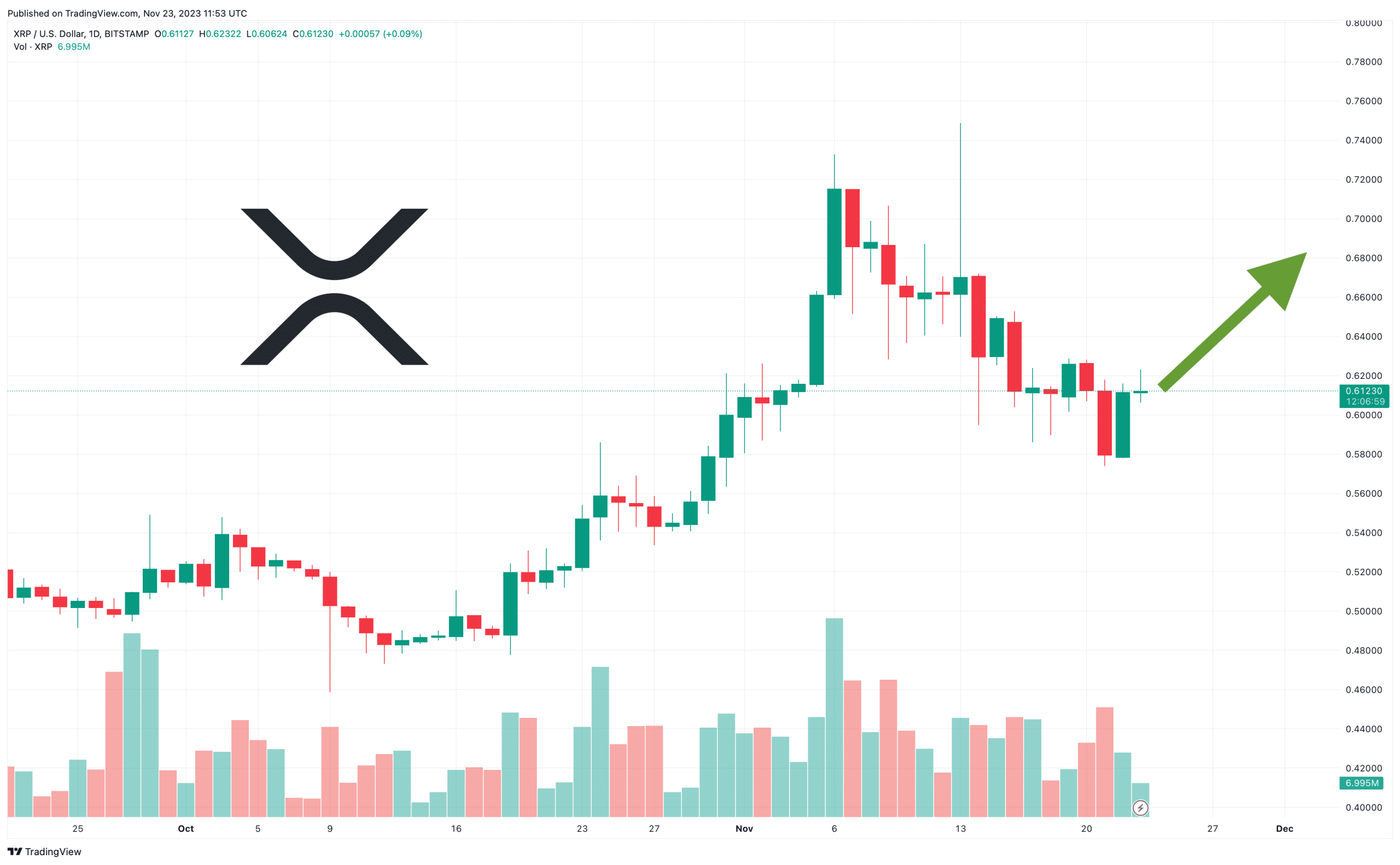 XRP Price Prediction as Key Resistance Appears at $0.70 – Is a Bullish Breakout Possible?