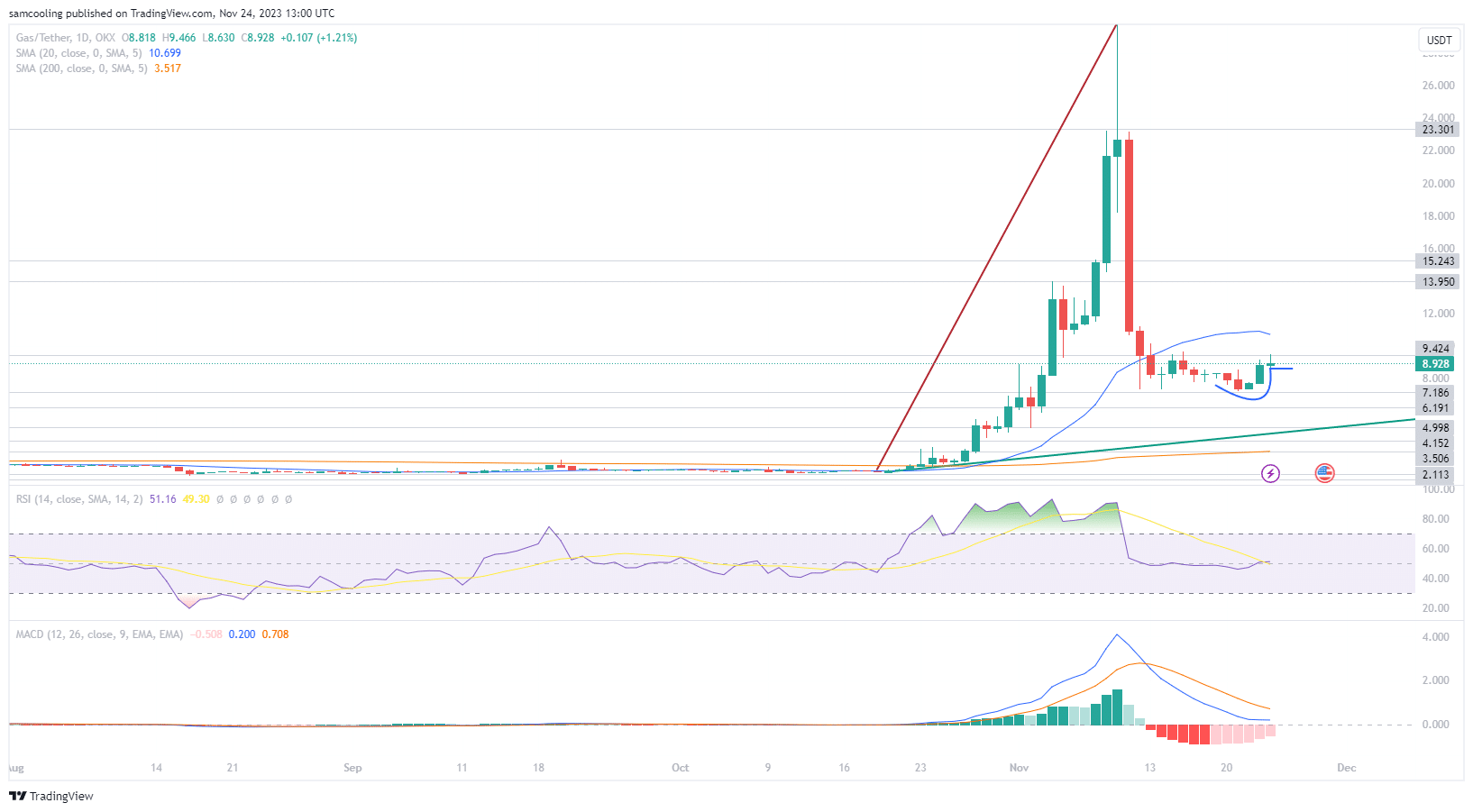 Is It Too Late To Buy Gas Neo GAS Price Soars 11 5 As Viral Meme Coin 