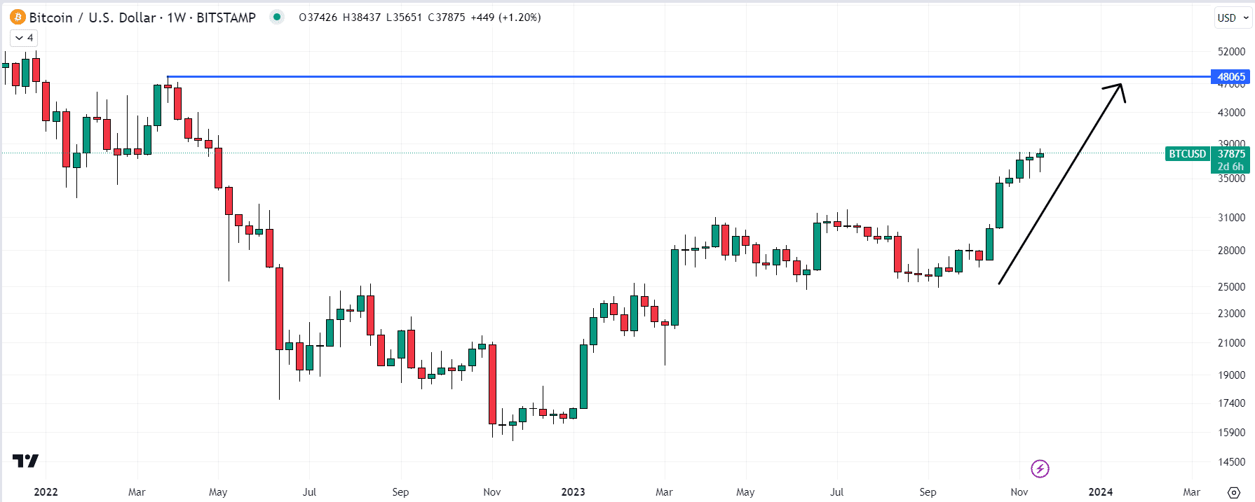 Bitcoin (BTC) Chart / Source: TradingView