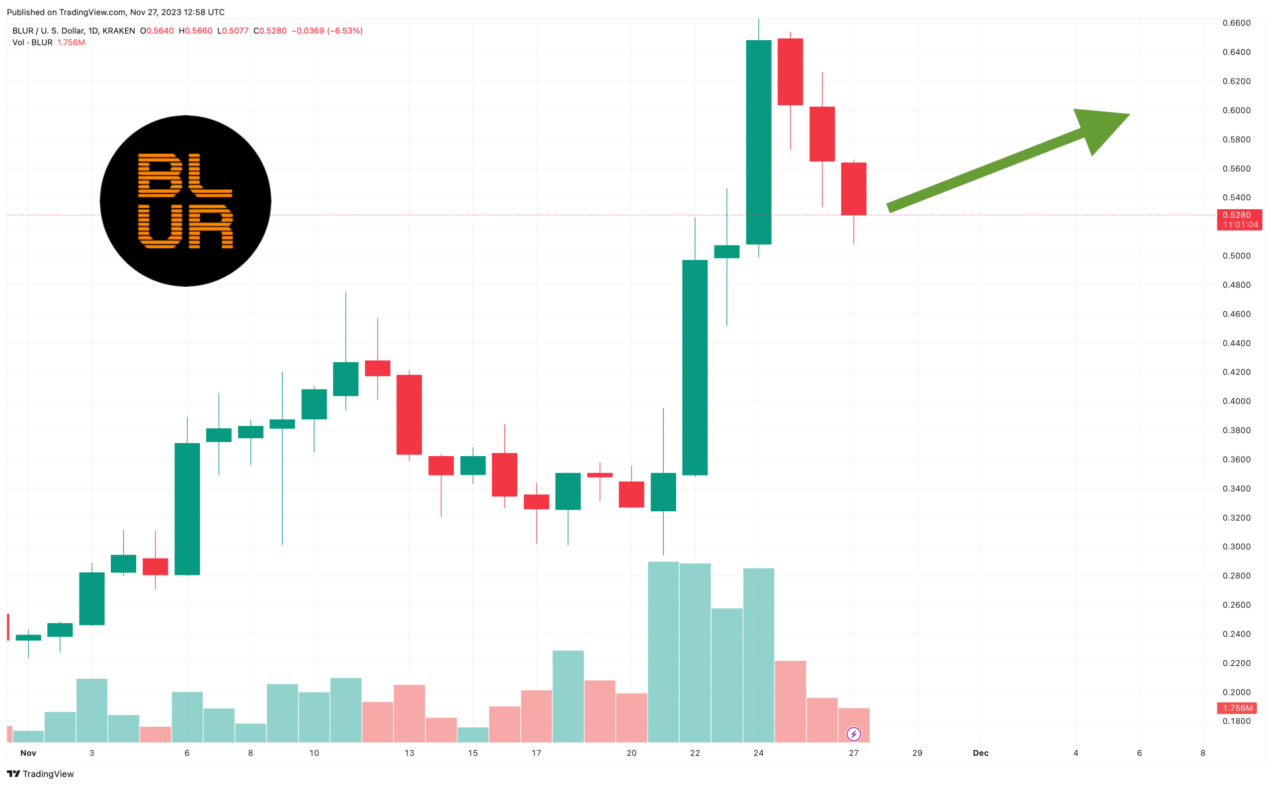 Is Blur Going to Zero? BLUR Price Dips 13% as Surprising New Bitcoin Mining Project Goes Viral – How Does it Work?