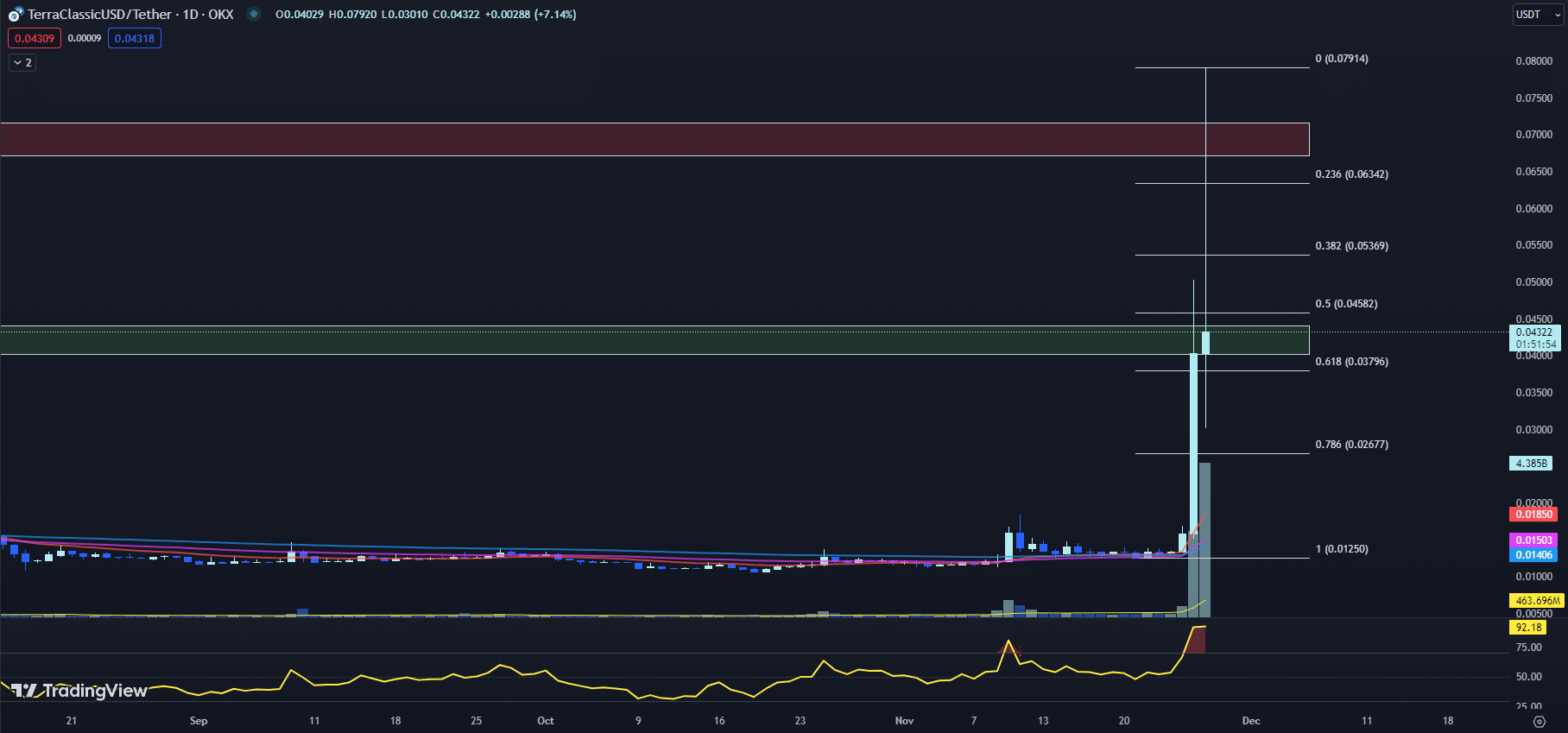 tradingview chart for the ustc price 