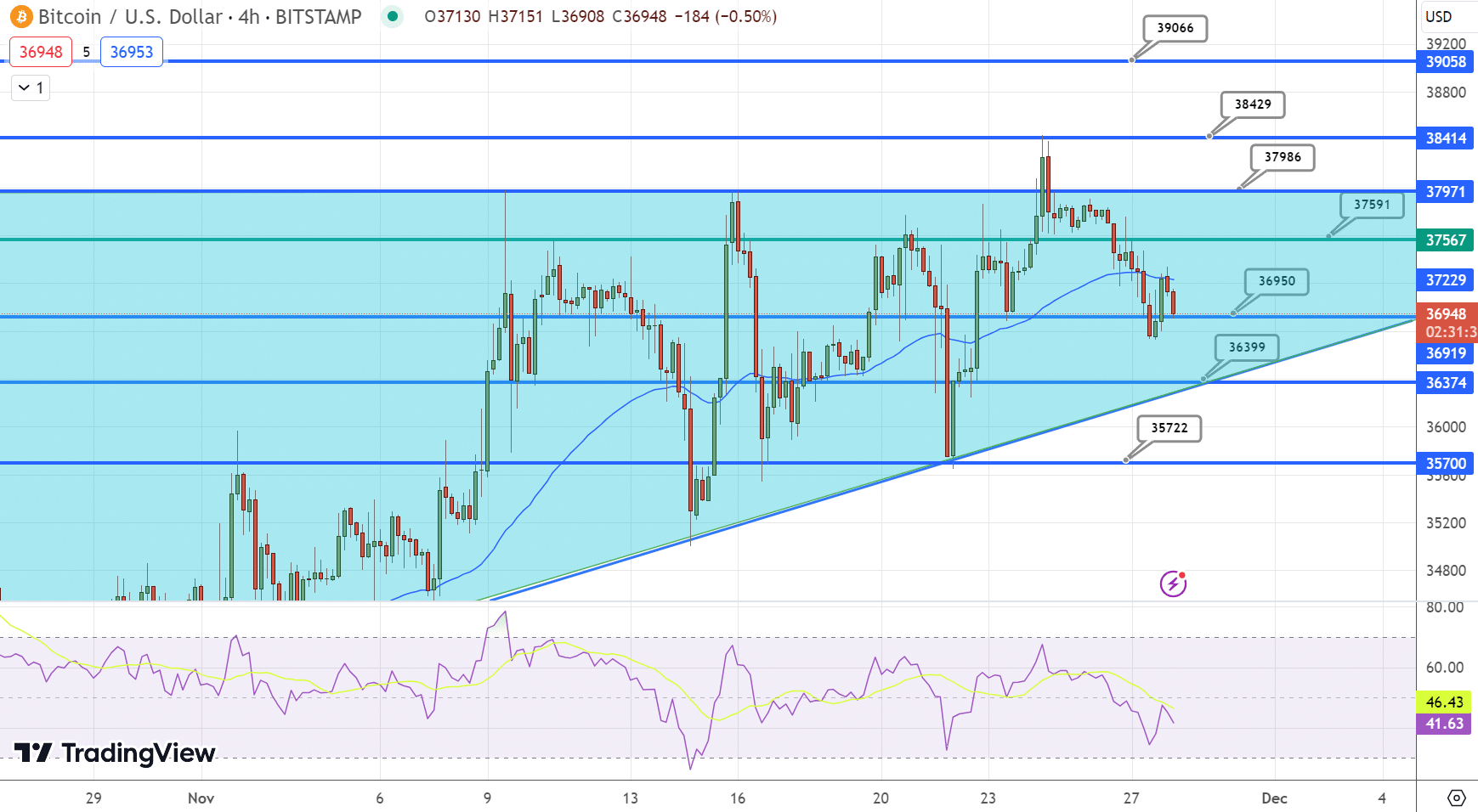 Bitcoin Price Chart - Source: Tradingview