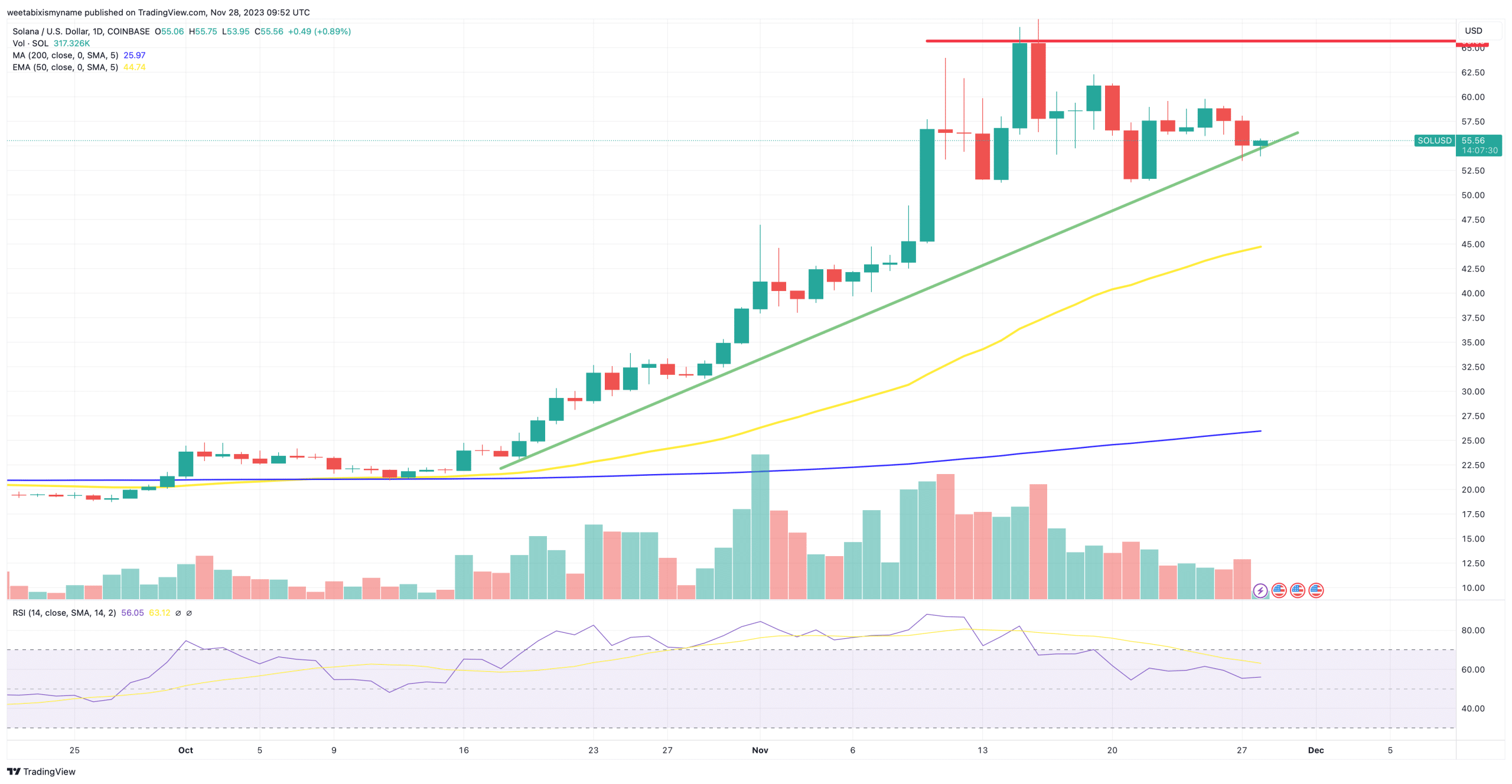 Solana price chart.