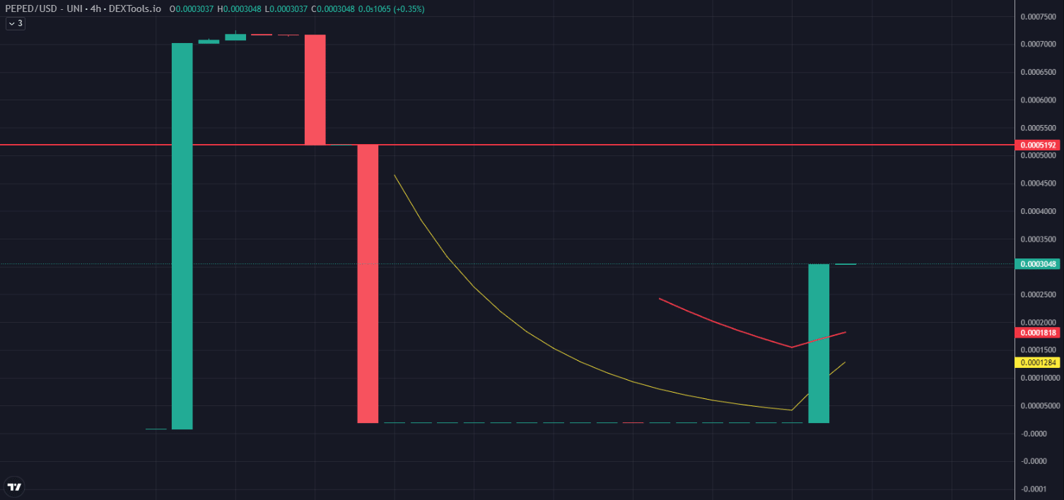 tradingview chart for the peped price on dextools