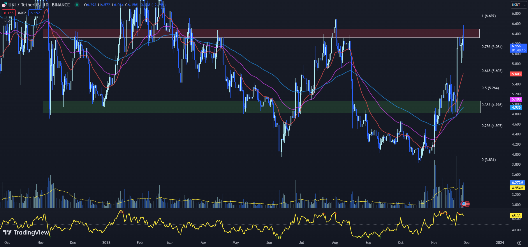 tradingview chart for the uni price