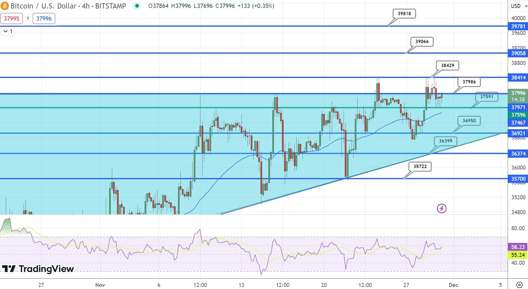 Bitcoin Price Chart