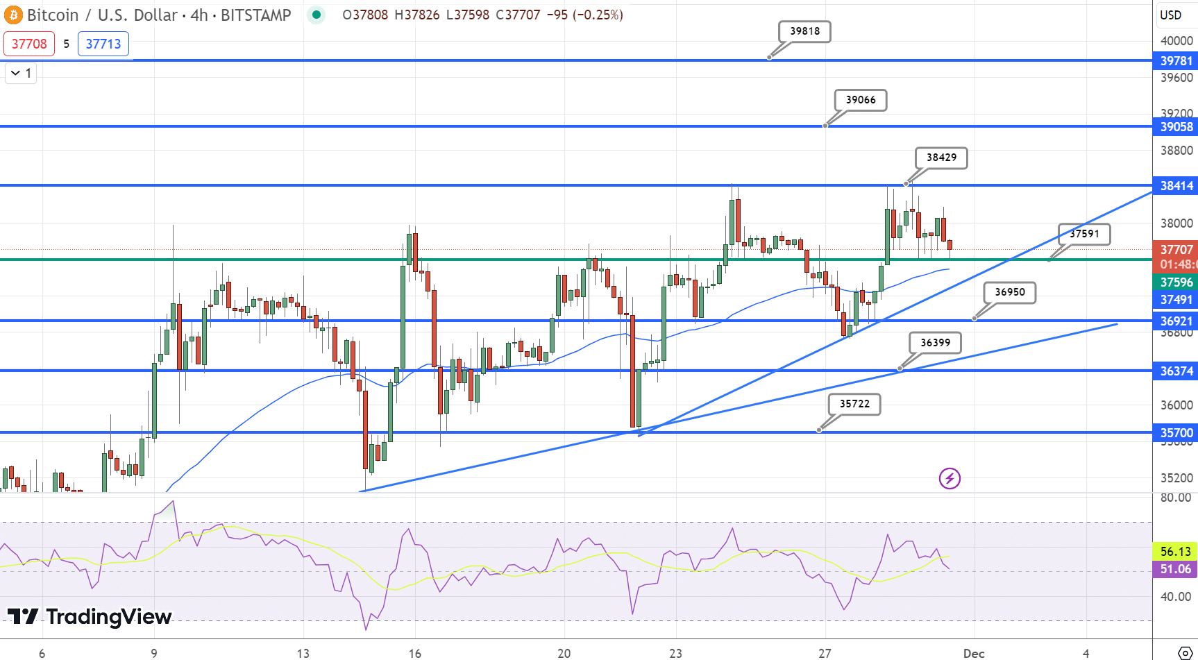비트코인 가격 예측: 38,000달러 유지 – 앞으로 가격은 더 상승할 수 있을까?