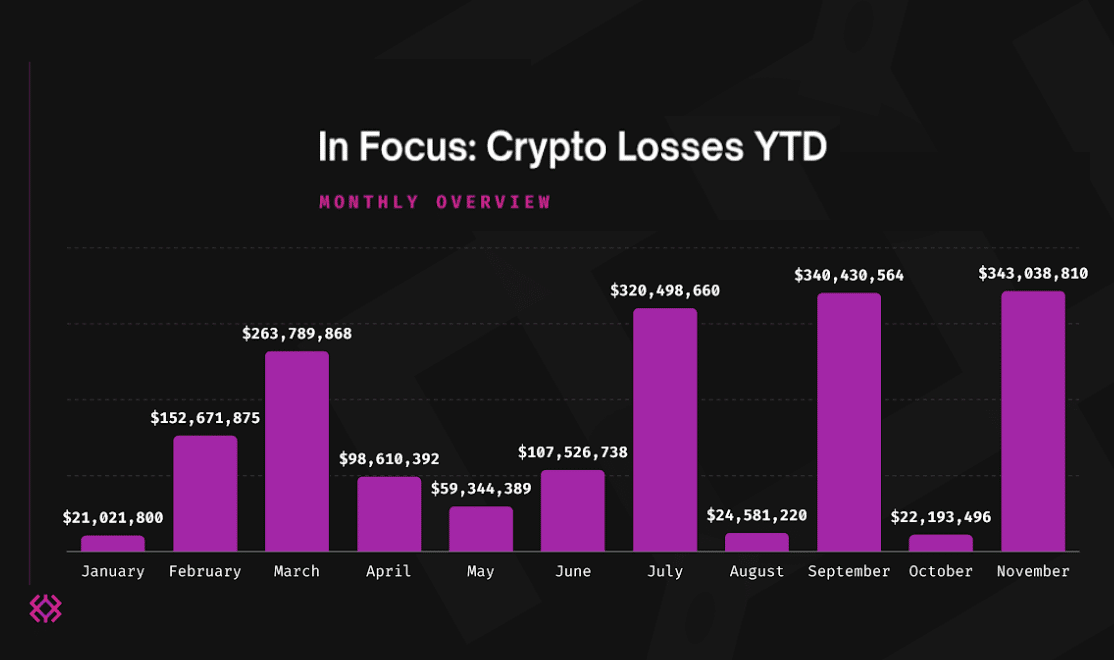Today in Crypto: $343,038,810 was Lost to Hacks and Fraud in … – Cryptonews