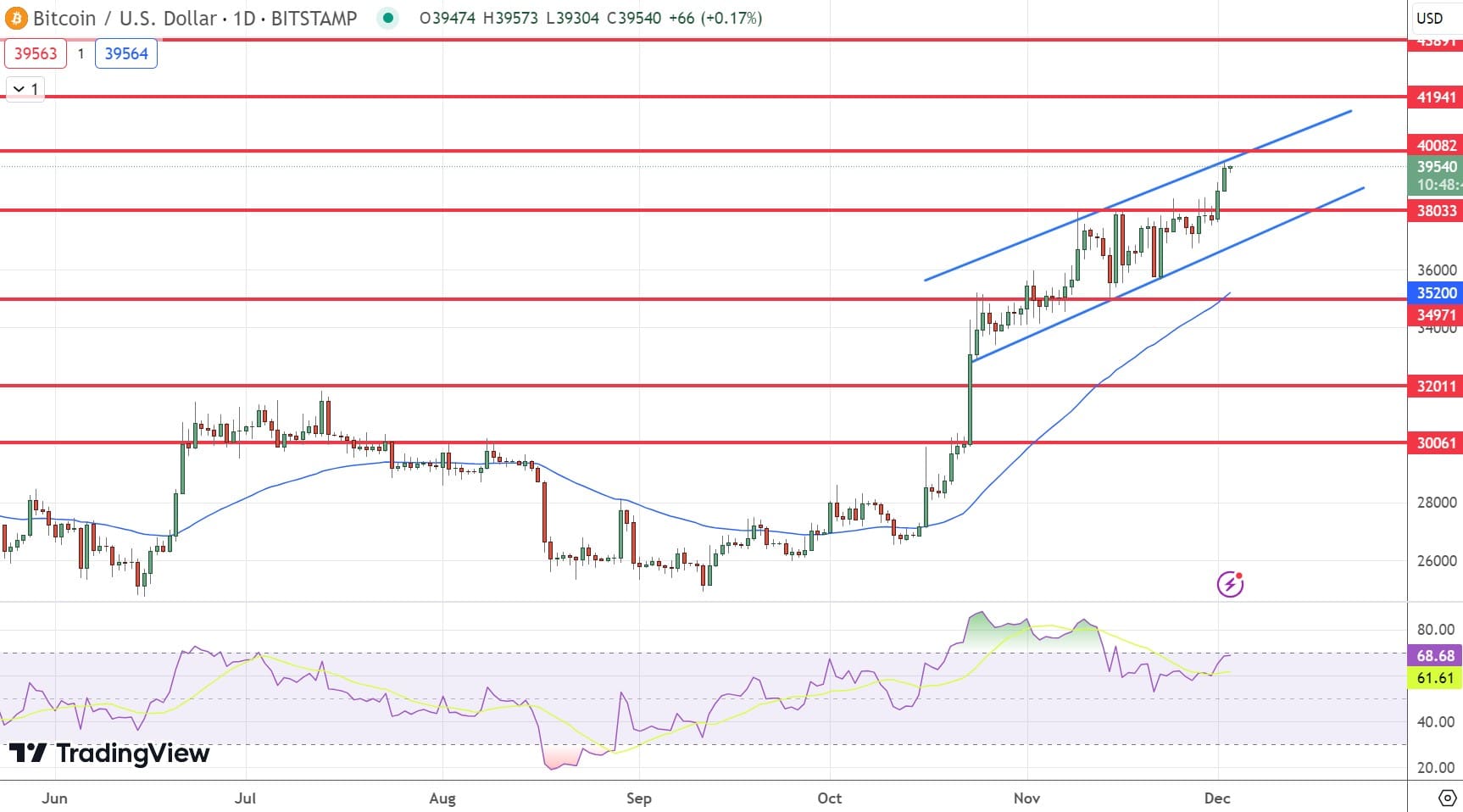 Bitcoin Price Chart 