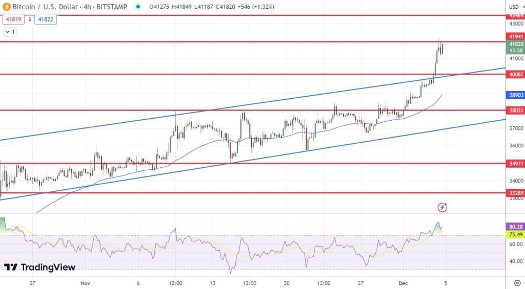 Bitcoin Price Prediction As Btc Breaches 40000 Level For The First Time In 18 Months