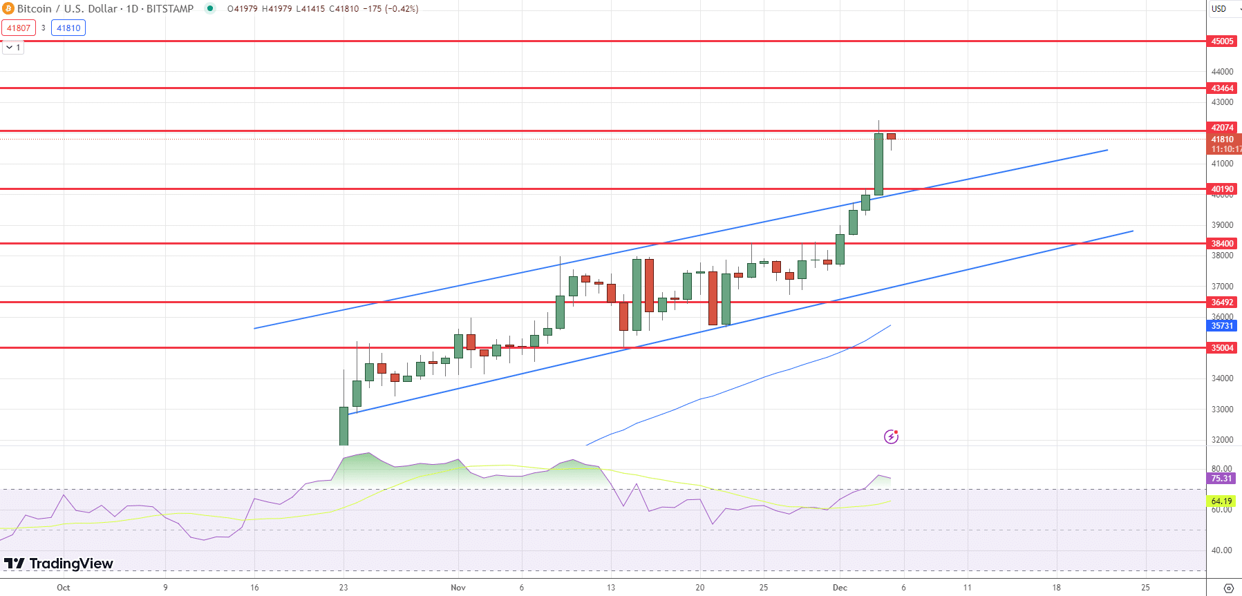 Bitcoin Price Chart - Source: Tradingview