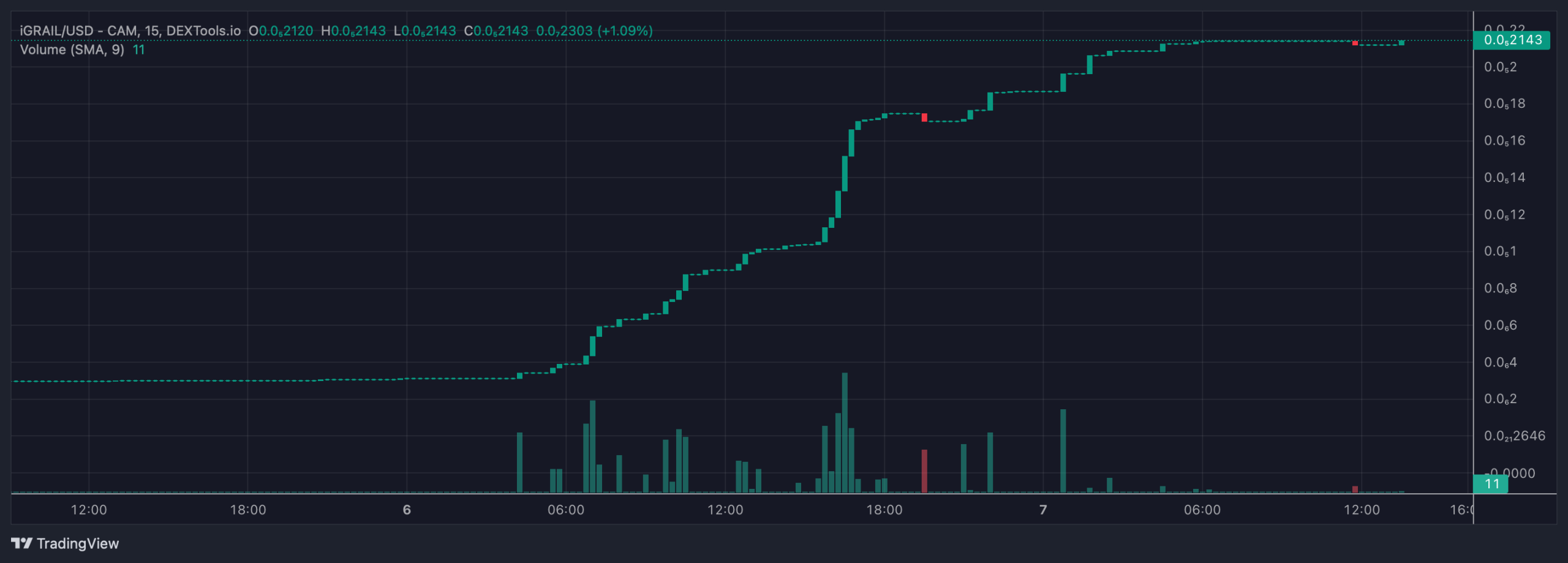 iGRAIL crypto price chart.