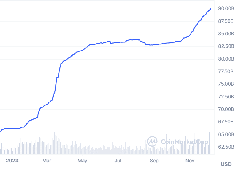 A graph showing USDT’s market cap over the past 12 months.