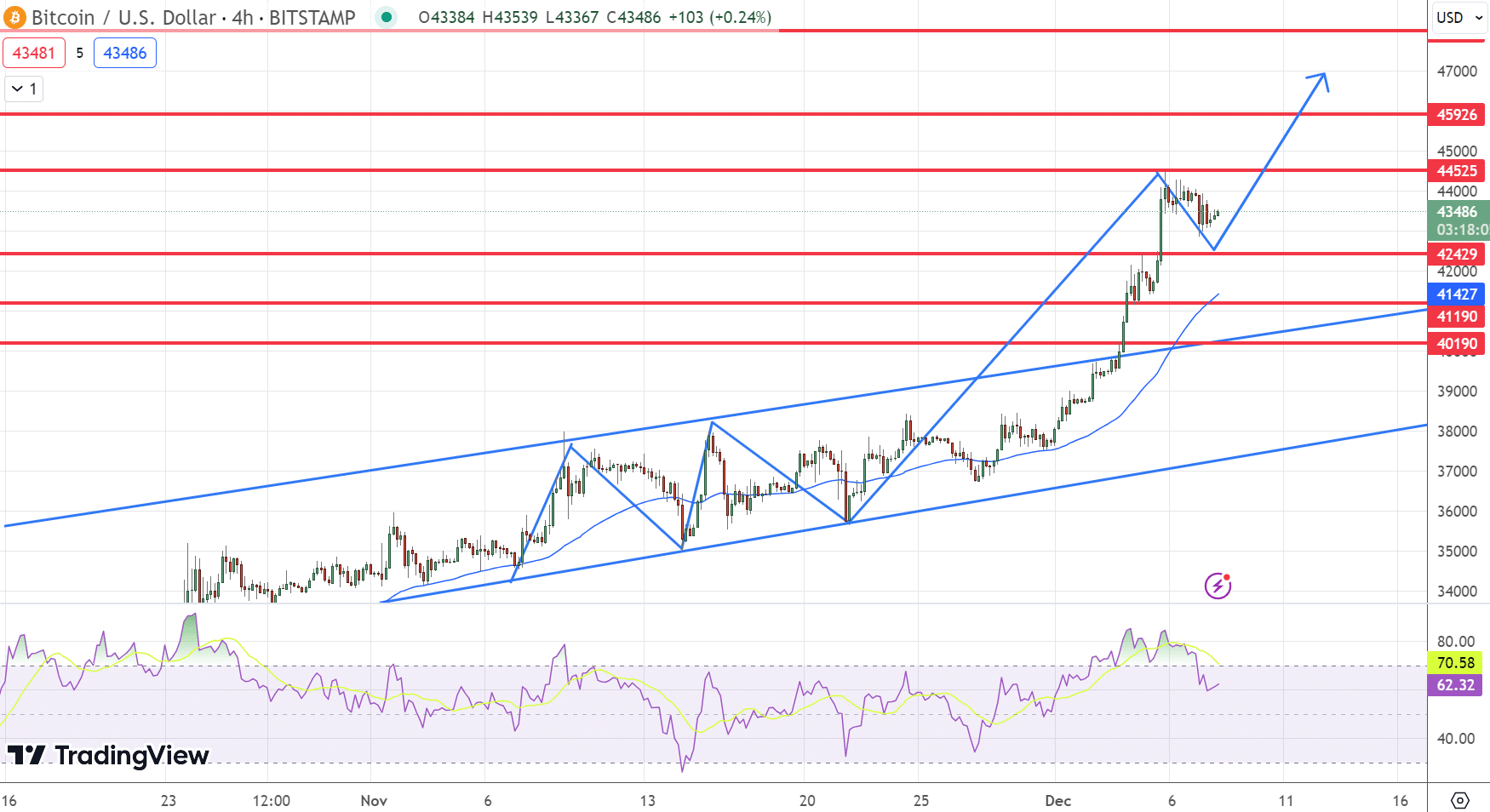 Bitcoin Price Chart - Source: Tradingview