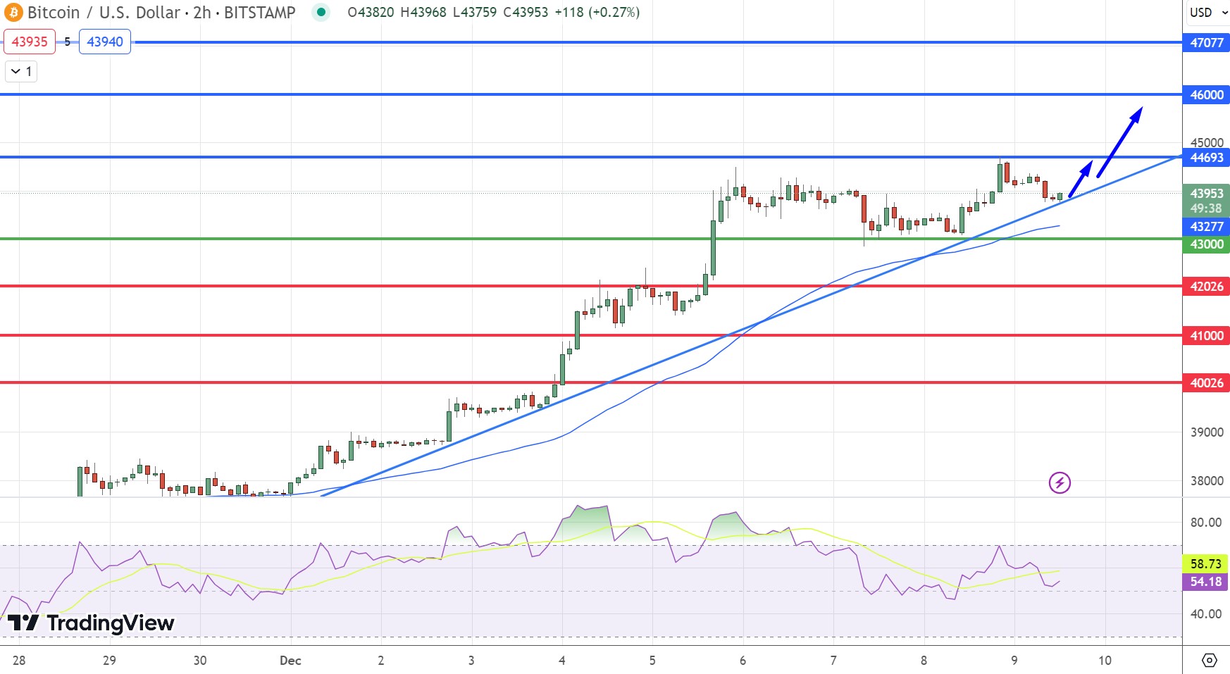 Bitcoin Price Chart 