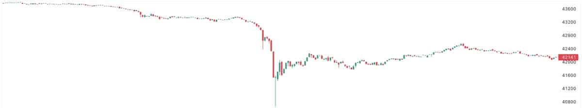 Bitcoin Price Drop
