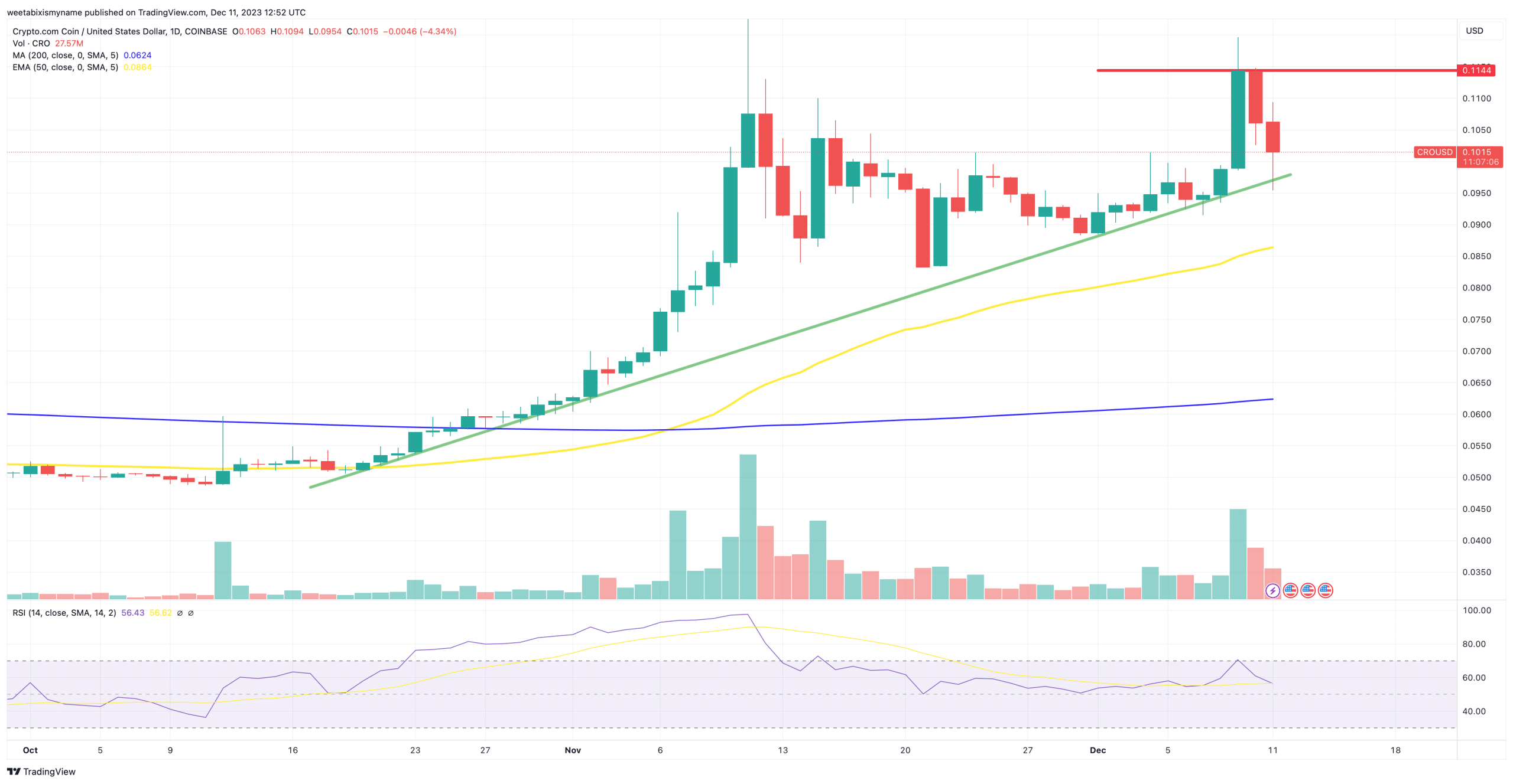 Cronos price chart.