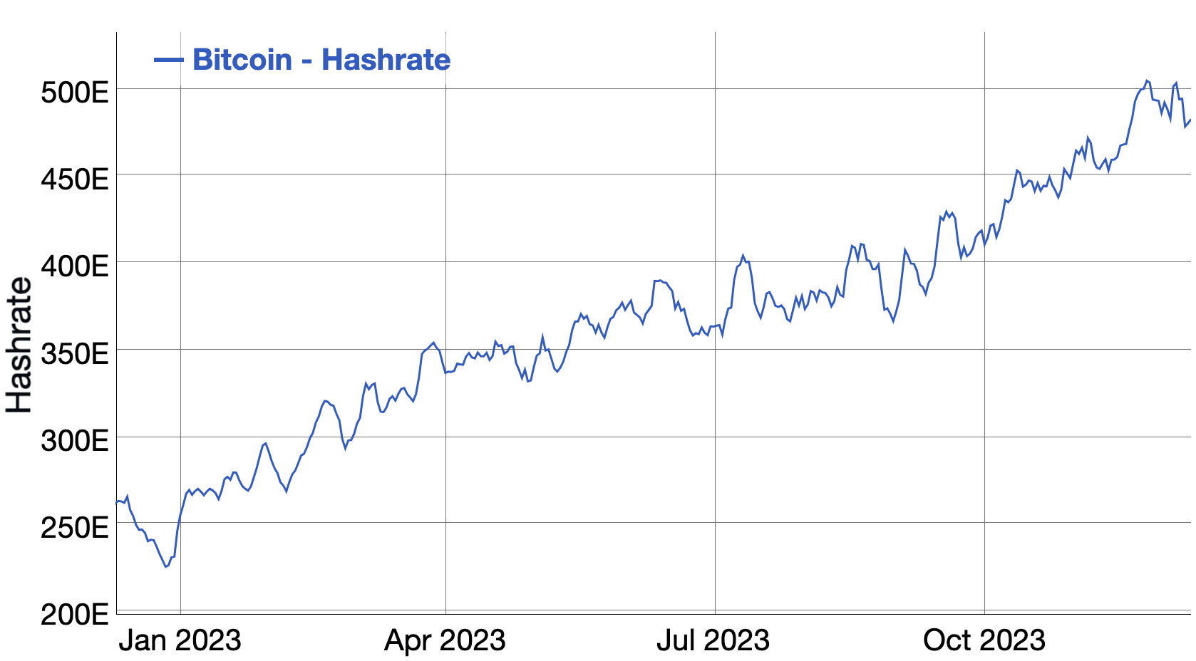 Bitcoin hashrate chart