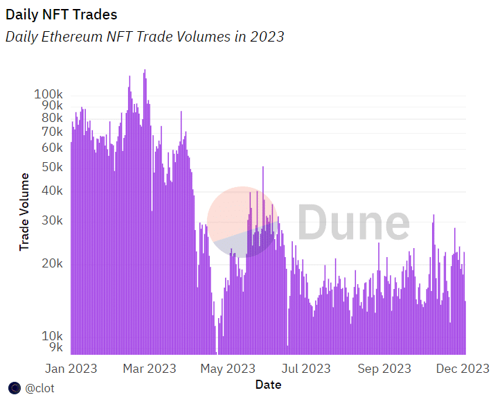 A graph showing the number of daily NFT trades conducted per day in 2023.
