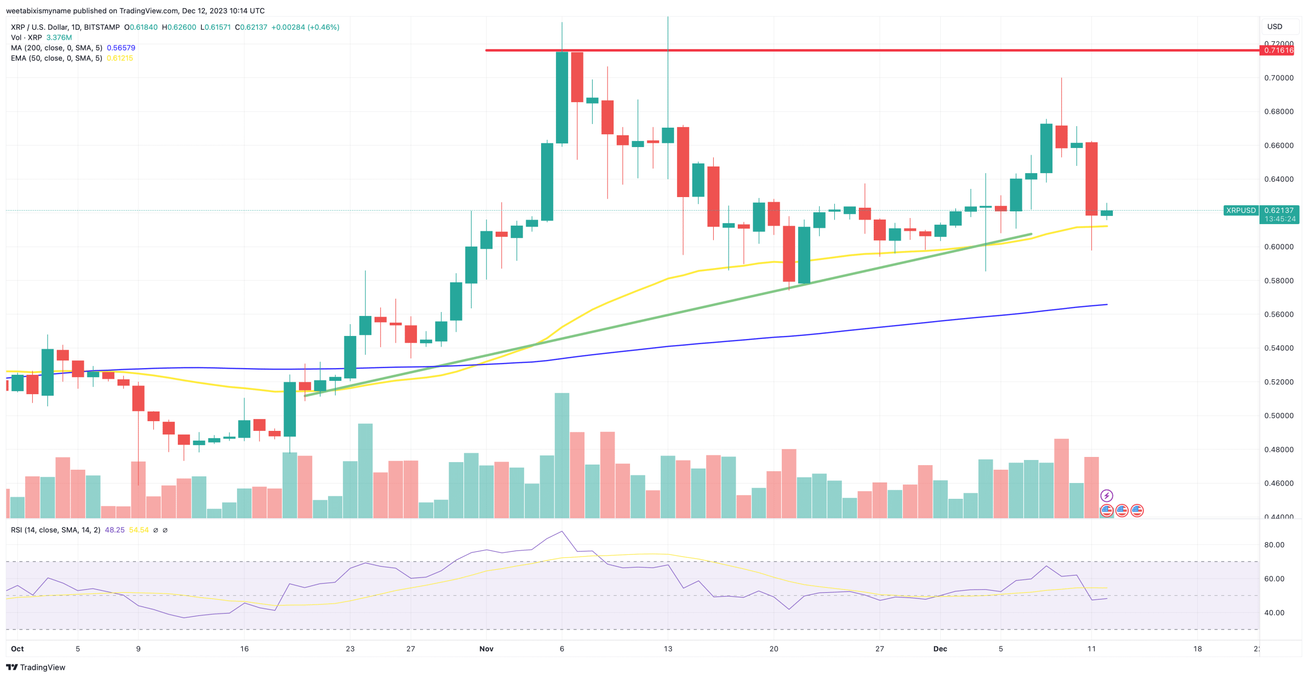 XRP price chart.