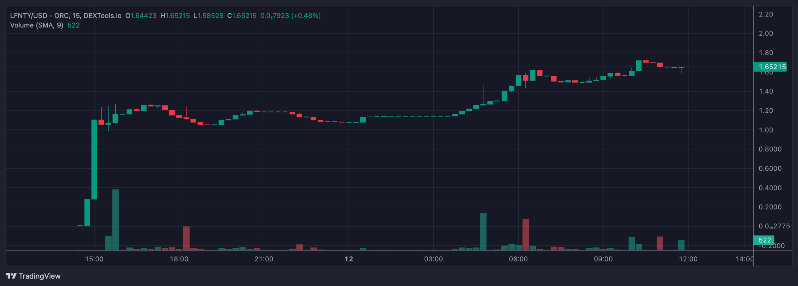 LFNTY Coin price chart.