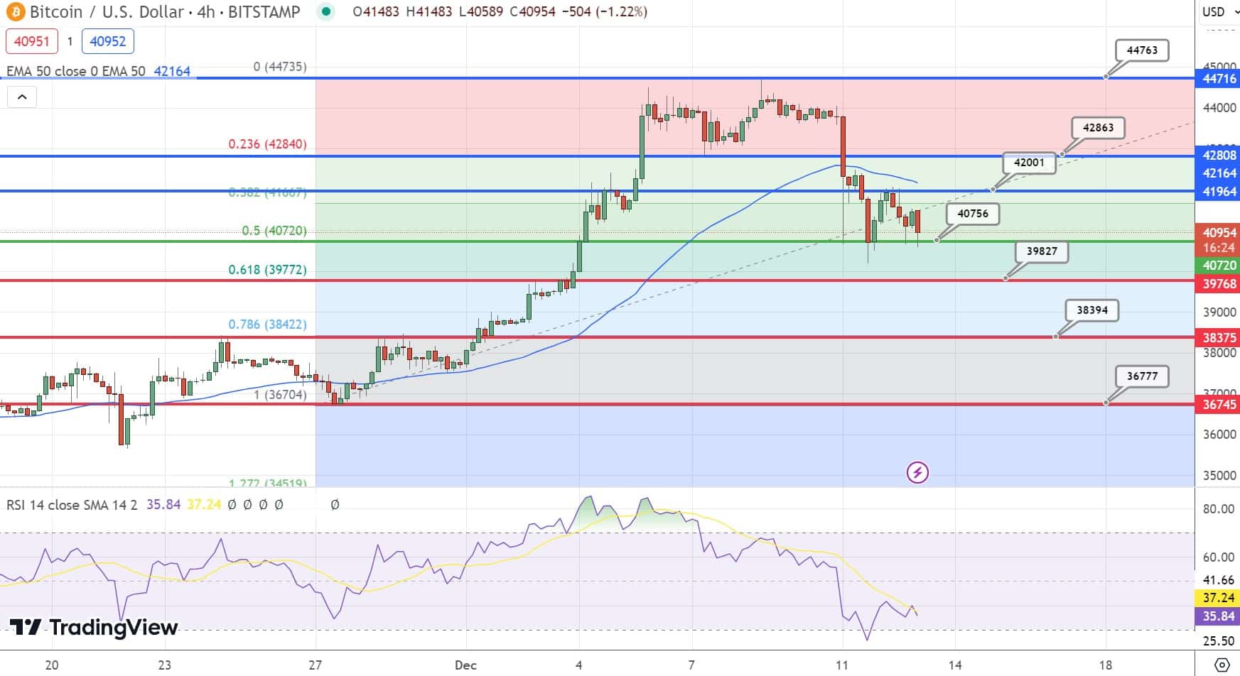 Bitcoin Price Chart - Source: Tradingview