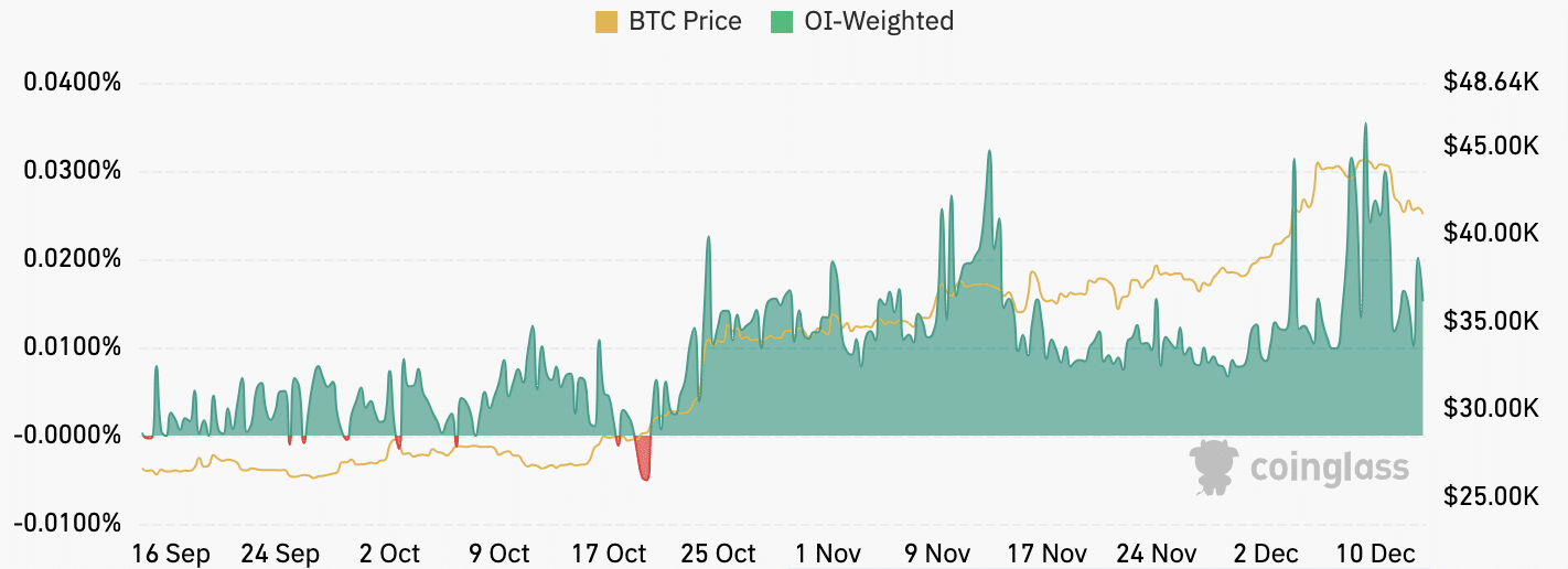 Bitcoin funding rate