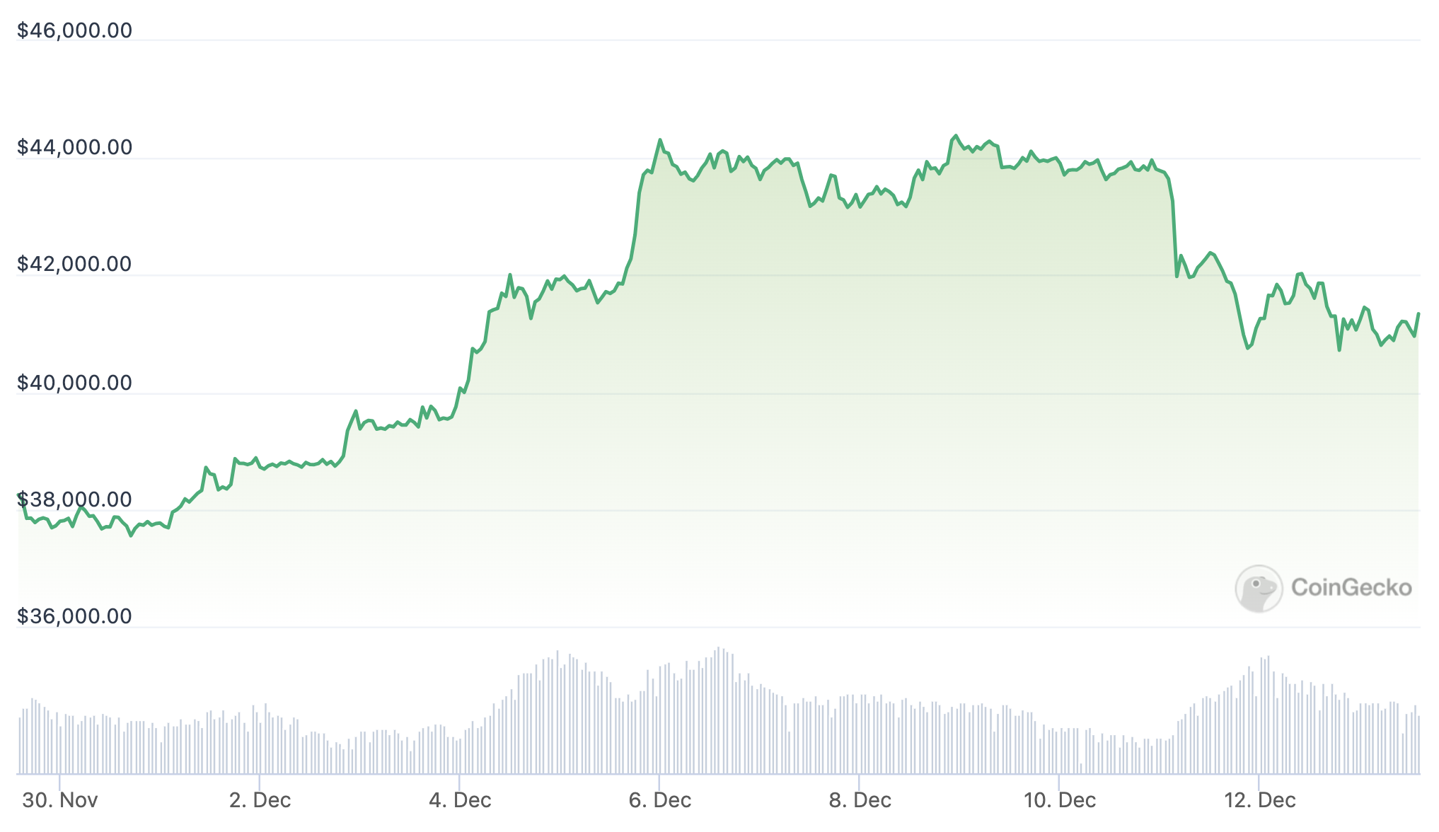 14-day BTC chart