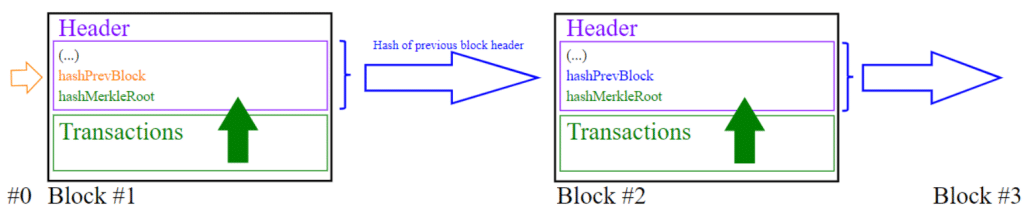 blockchain blocks linked by hash