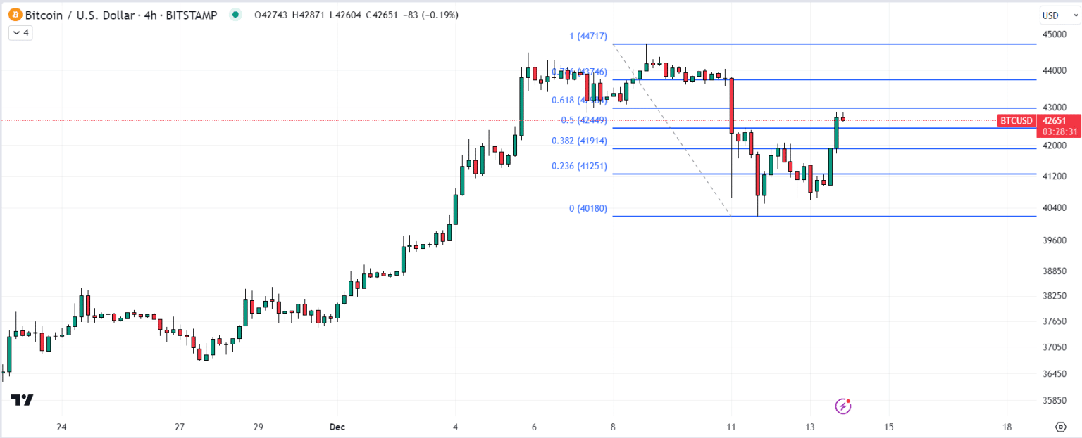 Bitcoin Price Pumps As Dovish Fed Signals Three Rate Cuts In 2024 ...