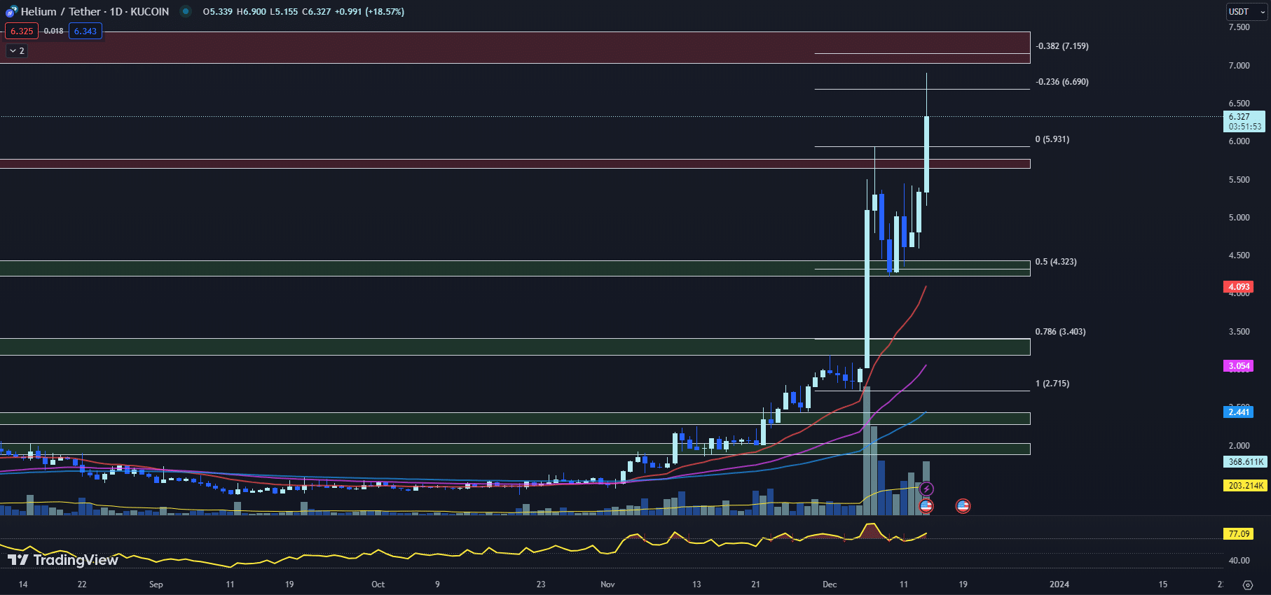 hnt price chart in tradingview