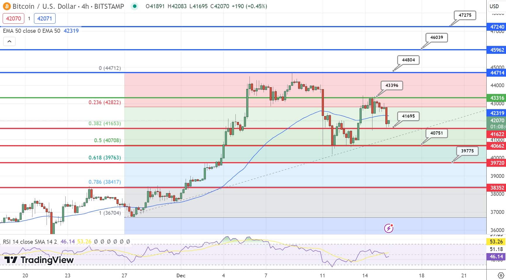 Bitcoin Price Chart