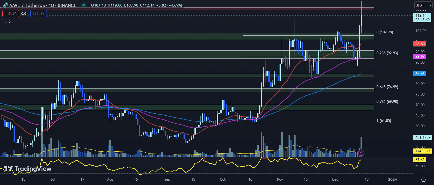 aave price chart in tradingview