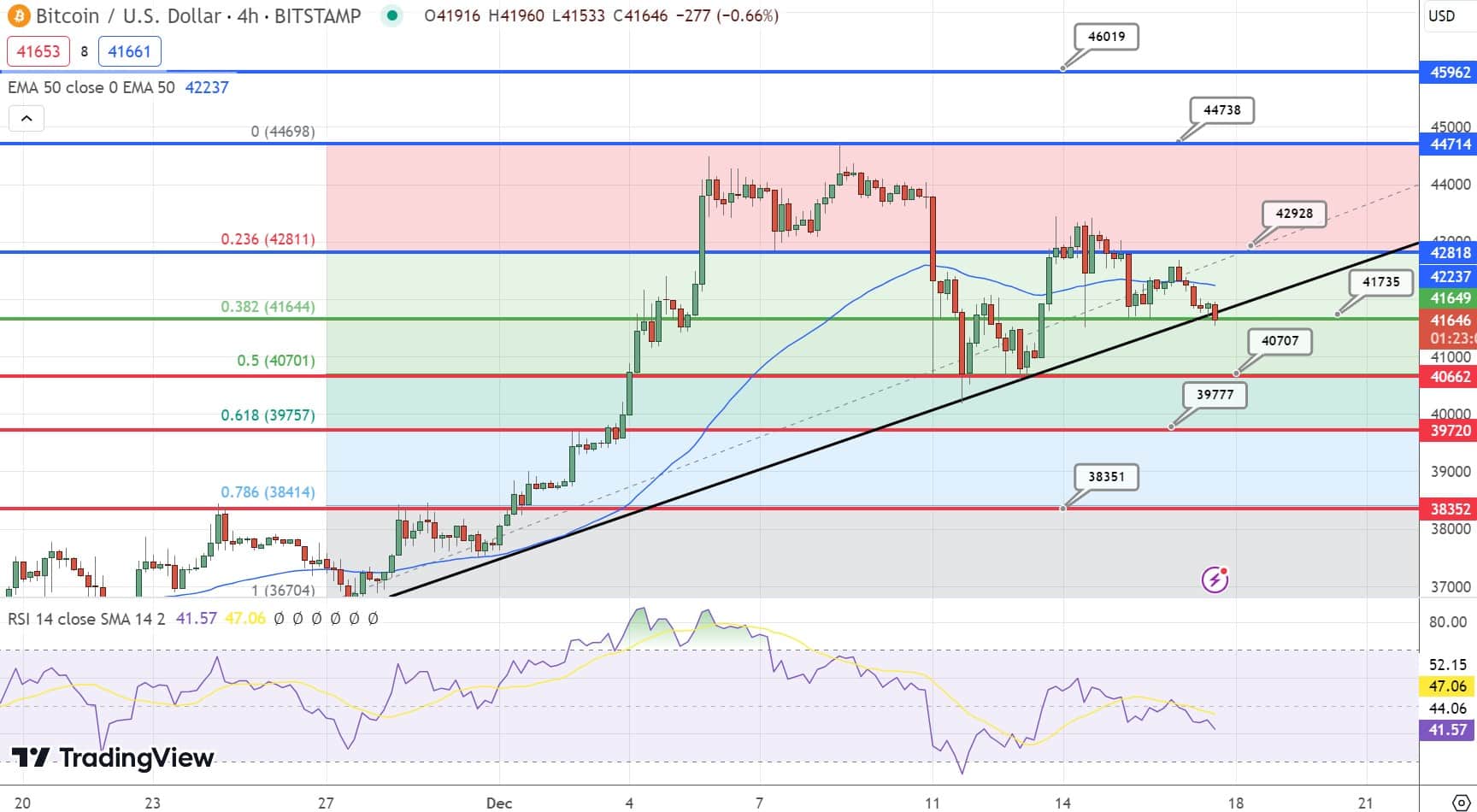 Bitcoin Price Chart 