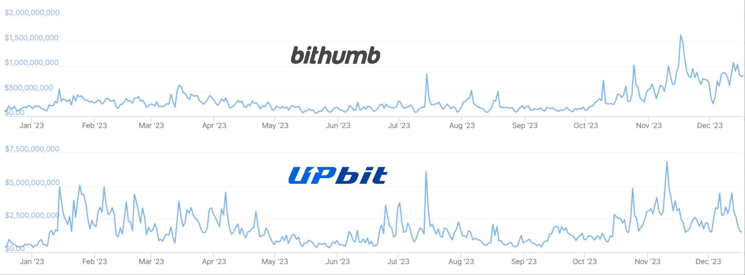 Graphs showing one-year trading volumes on the Bithumb and Upbit crypto exchanges.