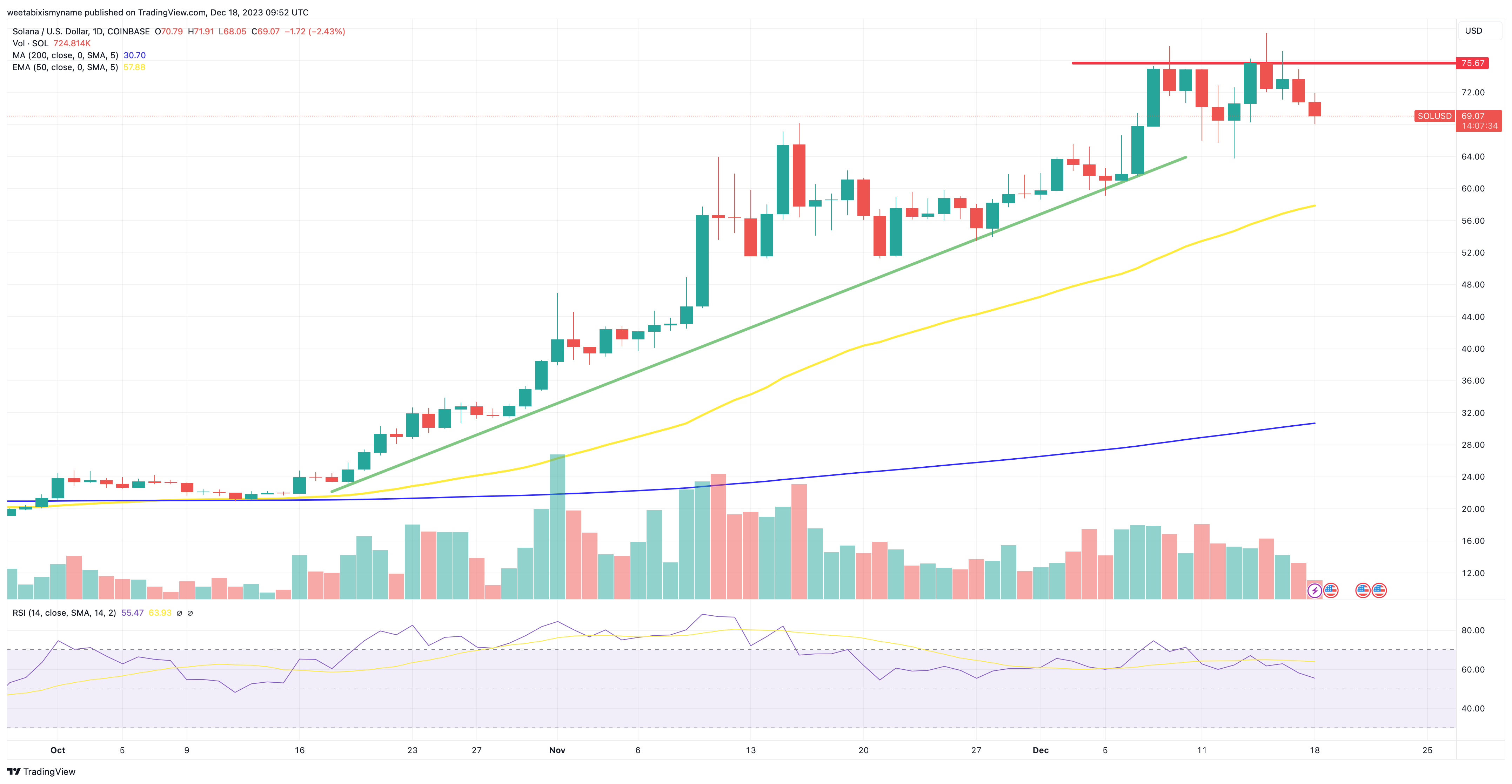 Solana price chart.