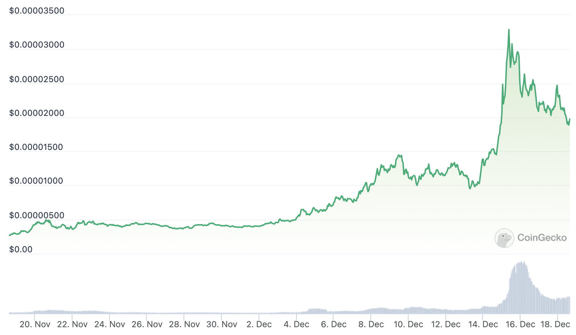 30-day BONK price chart