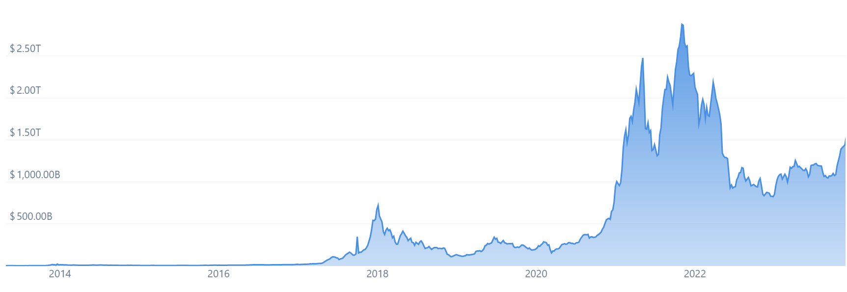 A graph showing all-time global crypto trading volumes.